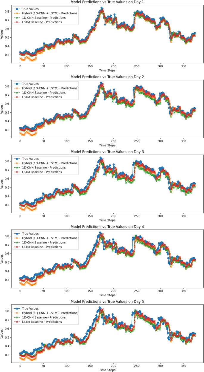 Hybrid model of 1D-CNN and LSTM for forecasting Ethereum closing prices: a  case study of temporal analysis | International Journal of Information  Technology | Springer Nature Link