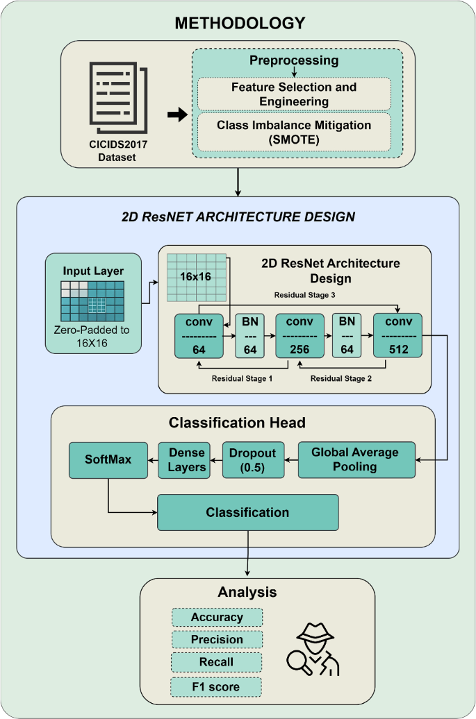 Enhancing intrusion detection with ResNet and SMOTE-ENN: a deep ...