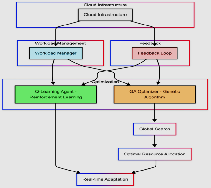 Resilient and adaptive workload optimization for cloud infrastructures ...