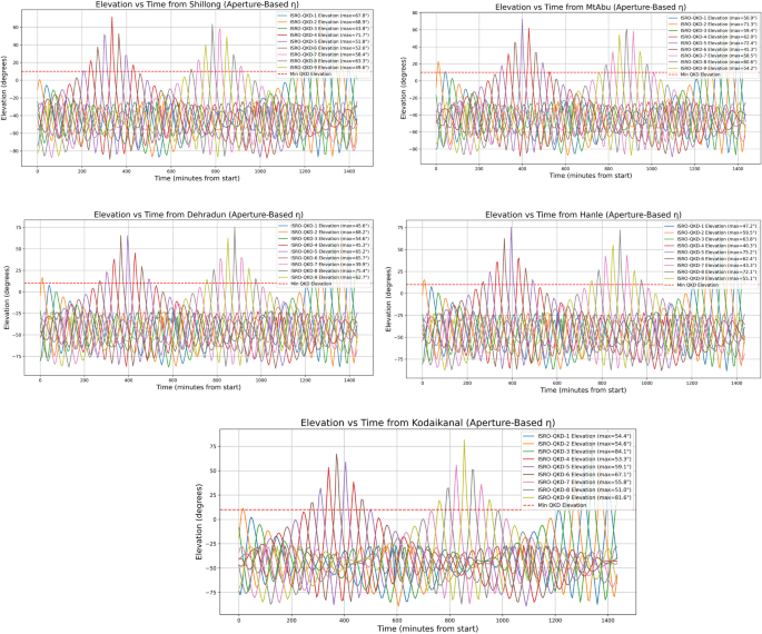Design and simulation of a decoy-state BB84 satellite QKD constellation ...