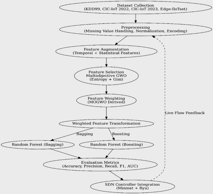 Adaptive feature weighted ensemble learning (FWEL) framework for ...