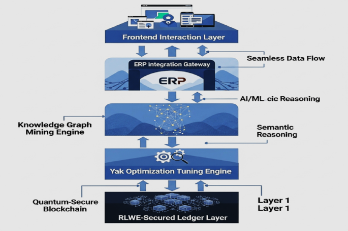 Hybrid secured quantum blockchain knowledge mining architecture for ERP ...