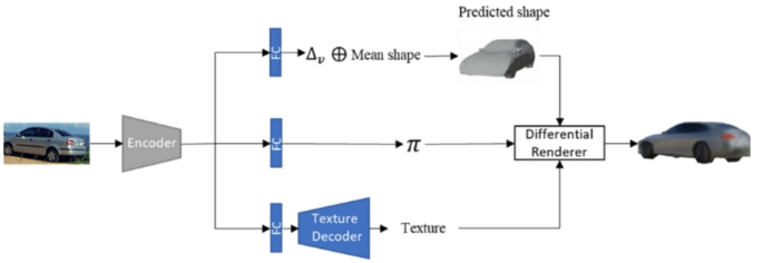 3D mesh reconstruction of objects from a single view using machine ...