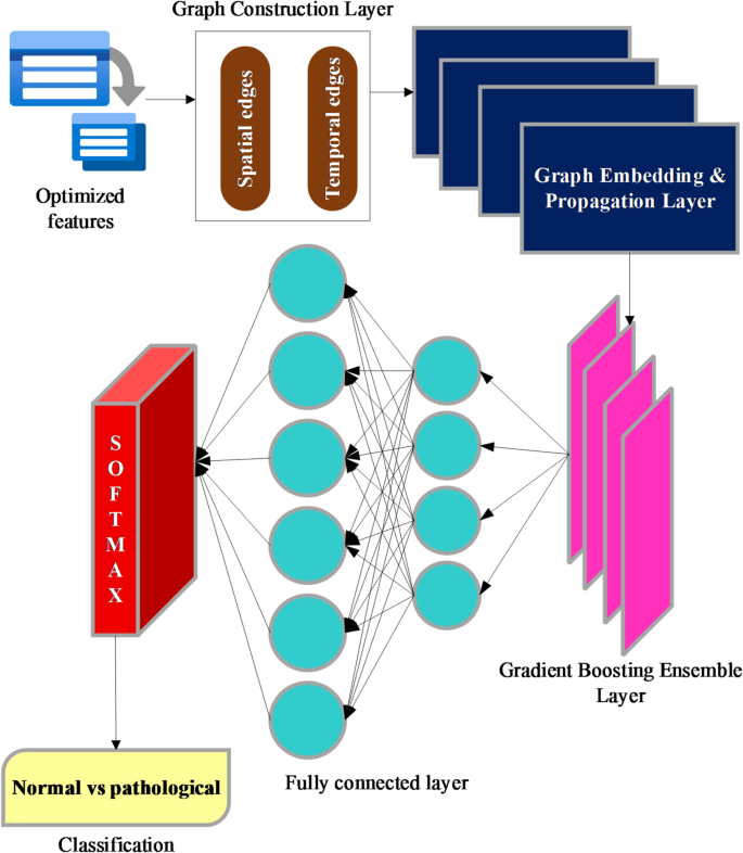 An optimized machine learning framework for spatiotemporal gait ...