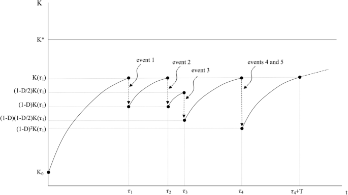 Do Natural Disasters Make Sustainable Growth Impossible Springerlink