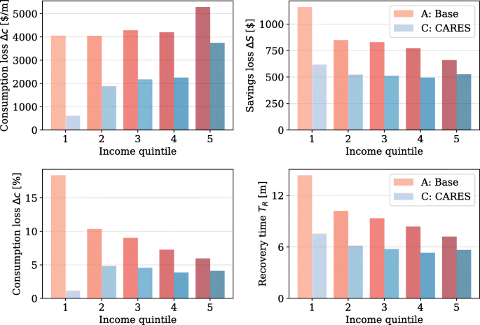 Socio Economic Impacts Of Covid 19 On Household Consumption And Poverty Springerlink