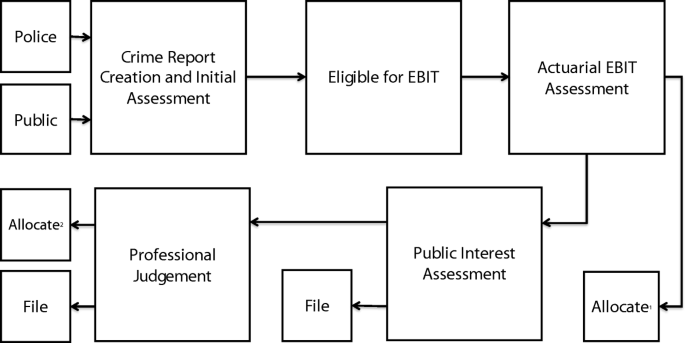 The Evidence-Based Investigative Tool (EBIT): a Legitimacy ...