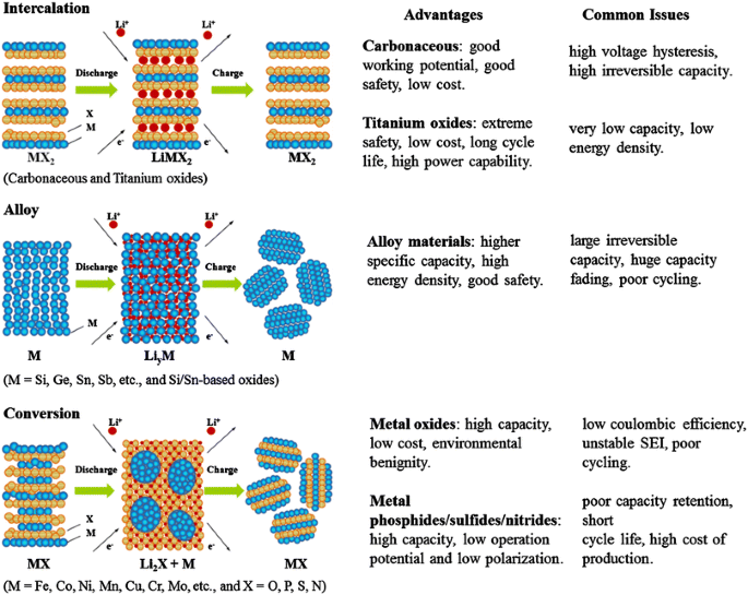 High-Performance Anode Materials for Rechargeable Lithium-Ion 