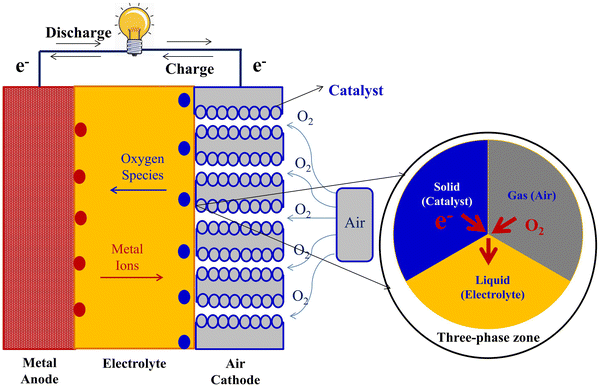 A Review of Carbon-Composited Materials as Air-Electrode Bifunctional  Electrocatalysts for Metal–Air Batteries | SpringerLink