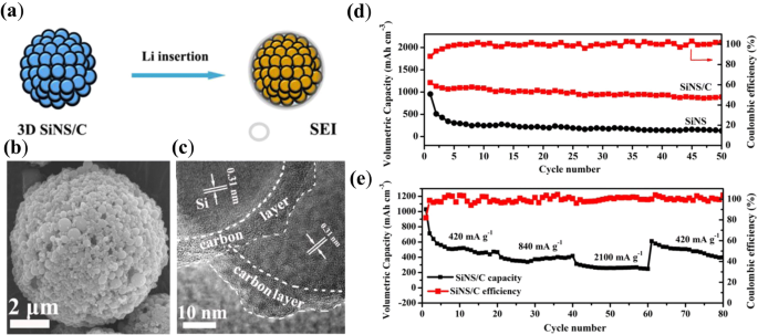 Silicon/Carbon Composite Anode Materials for Lithium-Ion Batteries