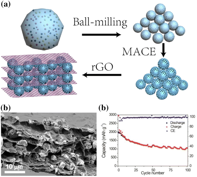 Silicon/Carbon Composite Anode Materials for Lithium-Ion Batteries