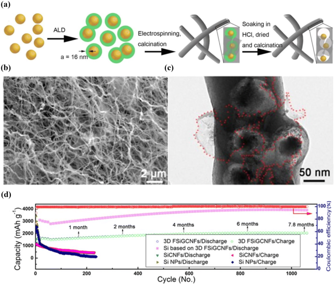 Silicon/Carbon Composite Anode Materials for Lithium-Ion Batteries