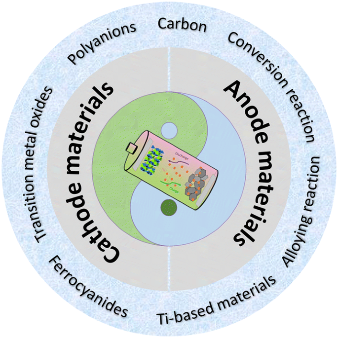 Recent Advances in Sodium-Ion Battery Materials | SpringerLink