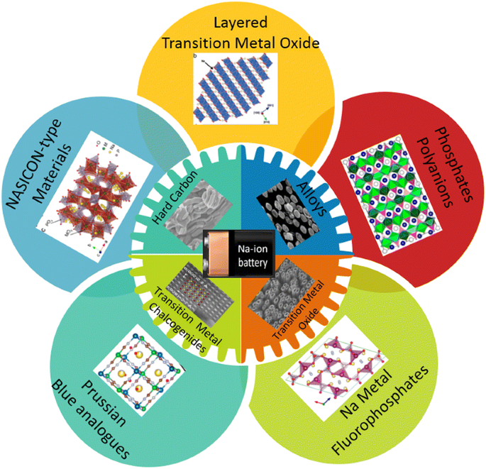 Electrode Materials for Sodium-Ion Batteries: Considerations on Crystal  Structures and Sodium Storage Mechanisms | SpringerLink