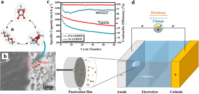 Structural Design Of Lithium Sulfur Batteries From Fundamental Research To Practical Application Springerlink