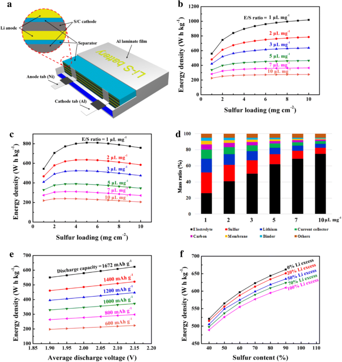 Structural Design Of Lithium Sulfur Batteries From Fundamental Research To Practical Application Springerlink Structural Design Of Lithium Sulfur Batteries From Fundamental Research To Practical Application Springerlink