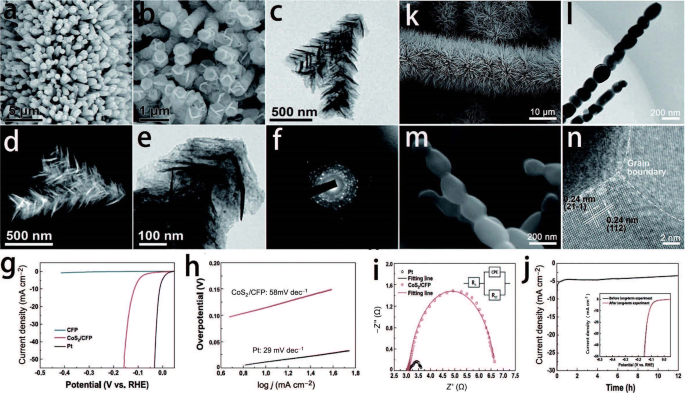 Recent Progresses In Electrocatalysts For Water Electrolysis Springerlink