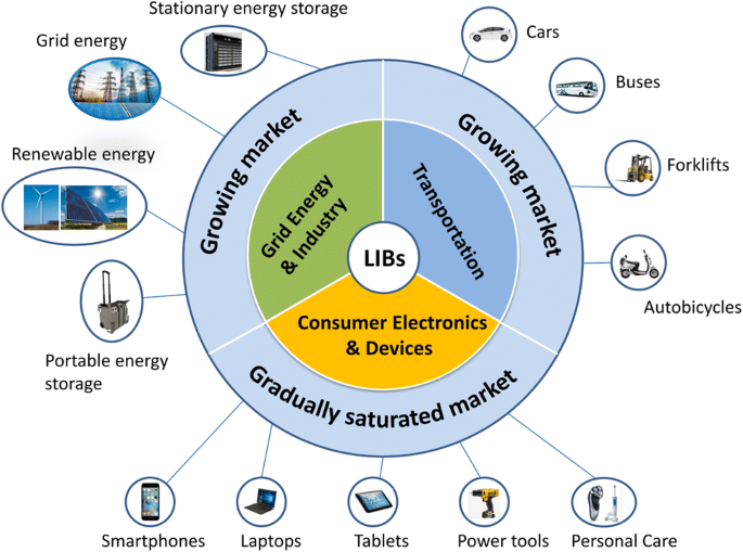 Automotive Li-Ion Batteries: Current Status and Future Perspectives |  SpringerLink