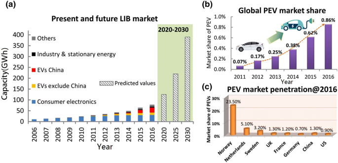 Automotive Li-Ion Batteries: Current Status and Future ...