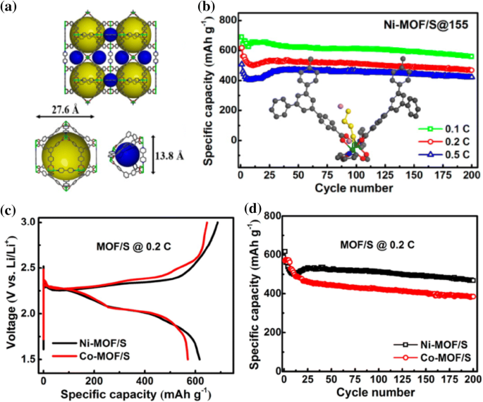 Metal Organic Frameworks Mofs And Mof Derived Materials For Energy Storage And Conversion Springerlink