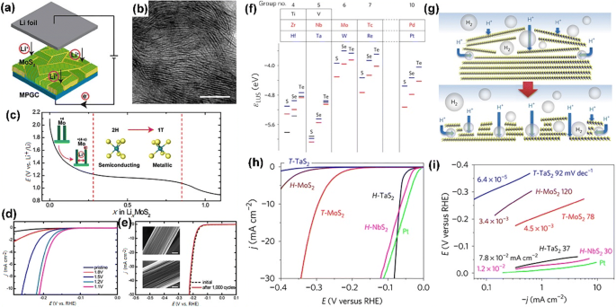 Engineering Two Dimensional Materials And Their Heterostructures As High Performance Electrocatalysts Springerlink