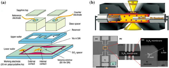 In Situ Transmission Electron Microscopy Studies Of Electrochemical Reaction Mechanisms In Rechargeable Batteries Springerlink