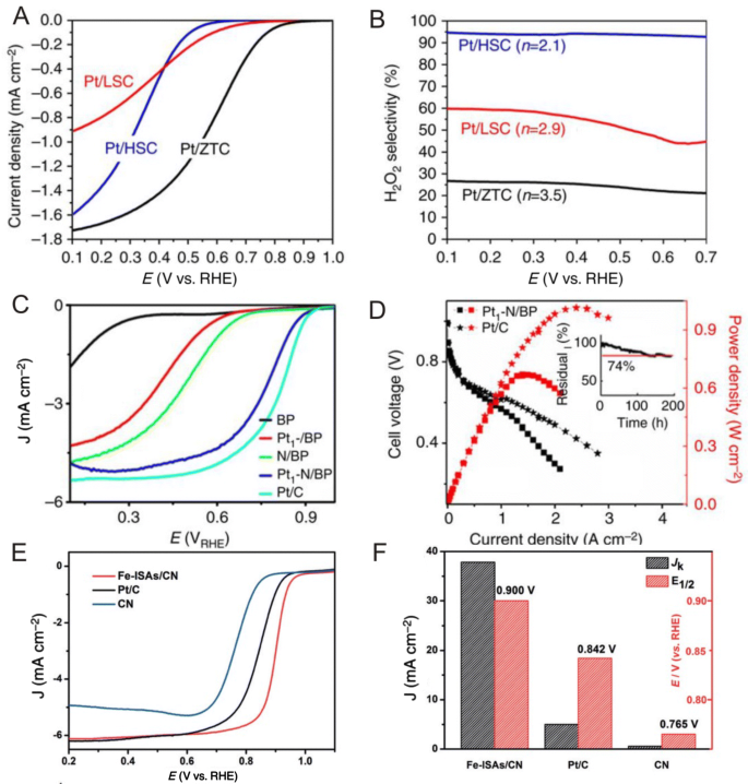 Single Atom Catalysts From Design To Application Springerlink