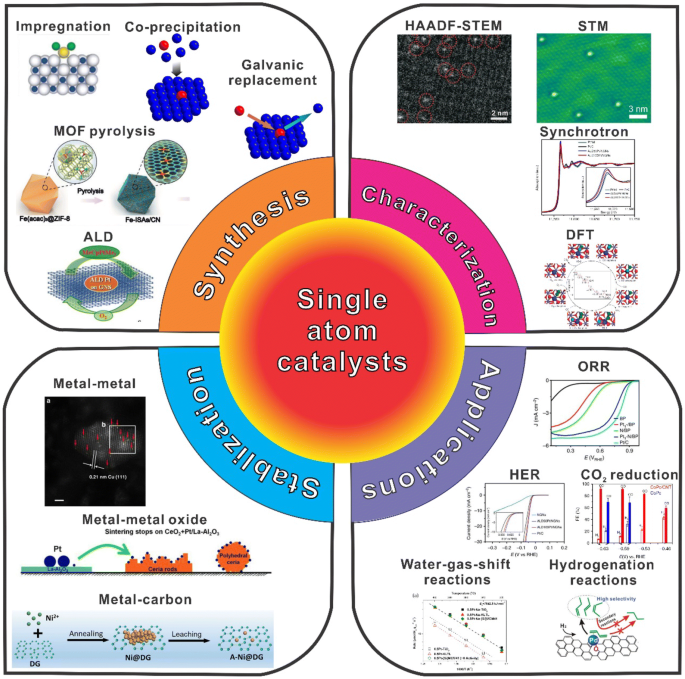 Single-Atom Catalysts: From Design to Application | SpringerLink