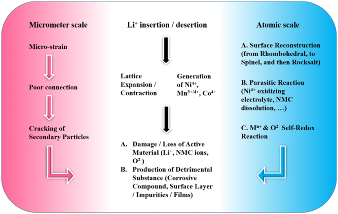 Degradation Mechanisms and Mitigation Strategies of Nickel-Rich NMC-Based  Lithium-Ion Batteries | SpringerLink