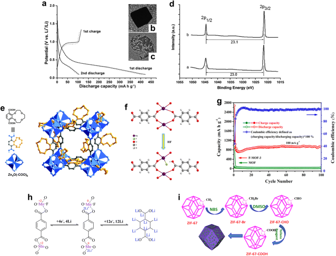 Mofs And Cofs For Batteries And Supercapacitors Springerlink