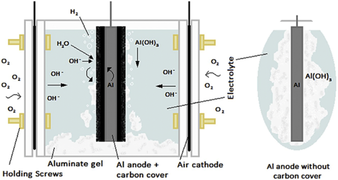 Recent Developments for Aluminum–Air Batteries | SpringerLink