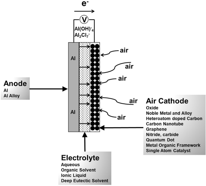 Recent Developments for Aluminum–Air Batteries | SpringerLink