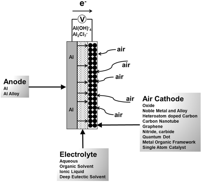 Recent for Aluminum–Air Batteries | SpringerLink