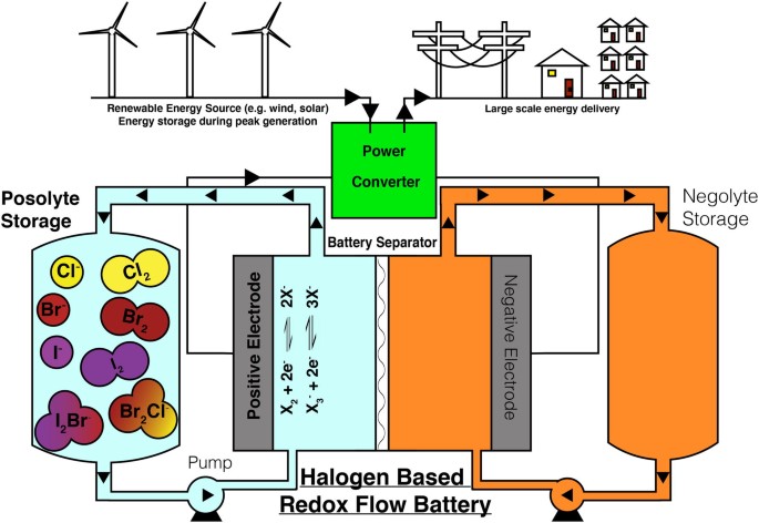 Halogens as Positive Electrode Active Species for Flow Batteries and  Regenerative Fuel Cells | SpringerLink
