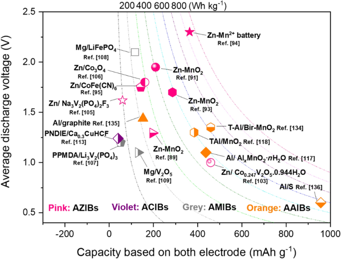 Latest Advances in High-Voltage and High-Energy-Density Aqueous  Rechargeable Batteries | SpringerLink