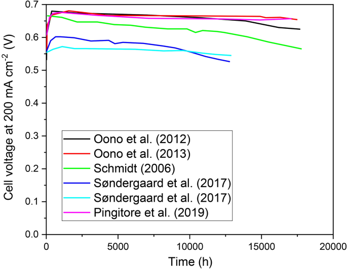 Polybenzimidazole Based High Temperature Polymer Electrolyte Membrane Fuel Cells New Insights And Recent Progress Springerlink