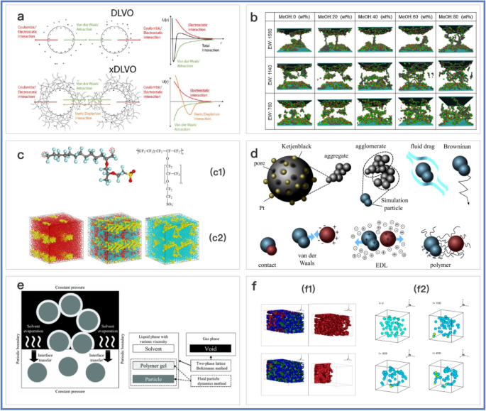 The Controllable Design Of Catalyst Inks To Enhance Pemfc Performance A Review Springerlink