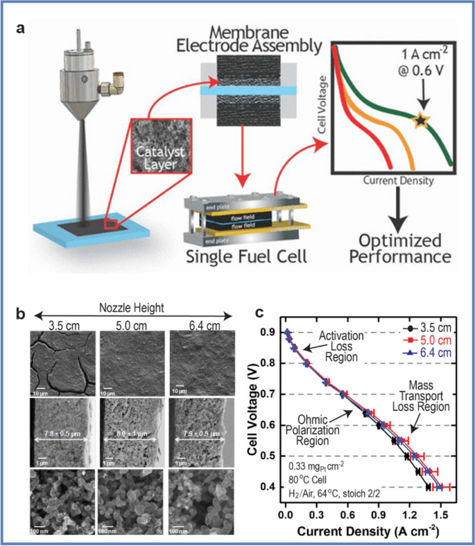 The Controllable Design Of Catalyst Inks To Enhance Pemfc Performance A Review Springerlink