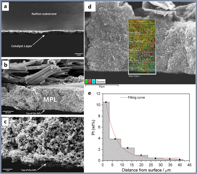 The Controllable Design Of Catalyst Inks To Enhance Pemfc Performance A Review Springerlink