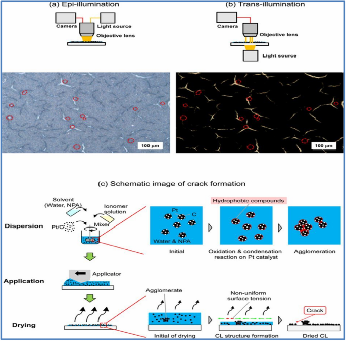The Controllable Design Of Catalyst Inks To Enhance Pemfc Performance A Review Springerlink