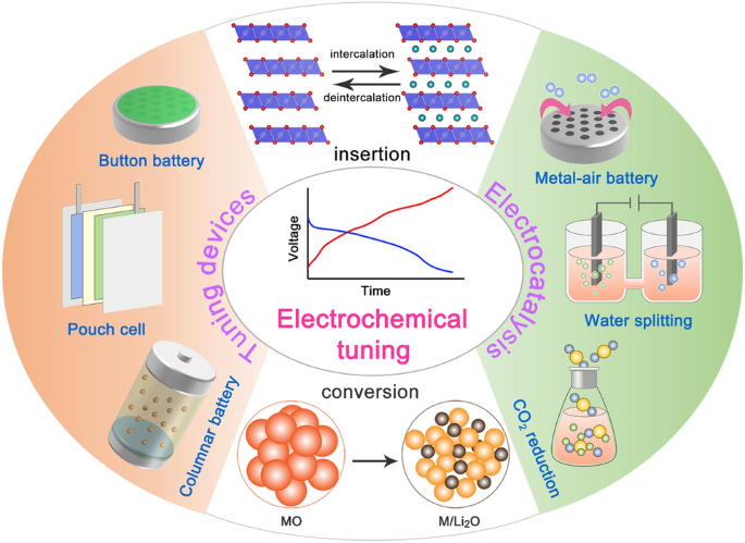 The Electrochemical Tuning of Transition Metal-Based Materials for  Electrocatalysis | SpringerLink