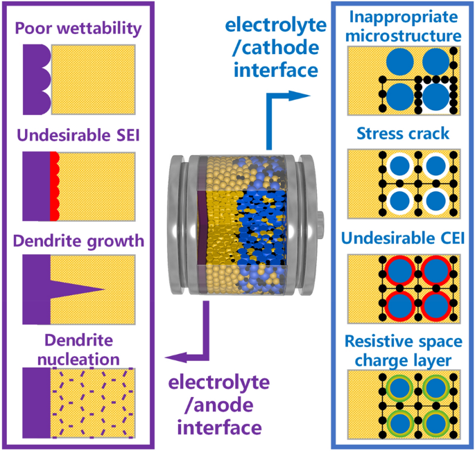 Huisdieren temperament hongersnood Electrolyte/Electrode Interfaces in All-Solid-State Lithium Batteries: A  Review | SpringerLink