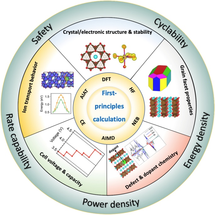 First-principles computational insights into lithium battery cathode  materials | SpringerLink