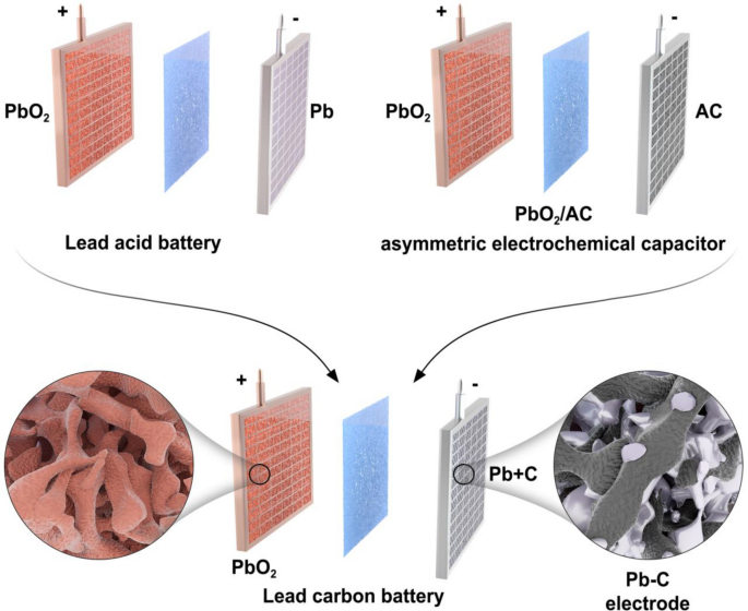Lead-Carbon Batteries toward Future Energy Storage: From Mechanism and  Materials to Applications | SpringerLink