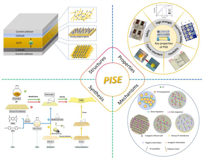 Solid-State Electrolytes Based on Polyimides for Lithium Batteries ...