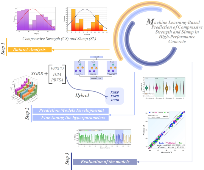 Machine learning-based prediction of compressive strength and slump in ...