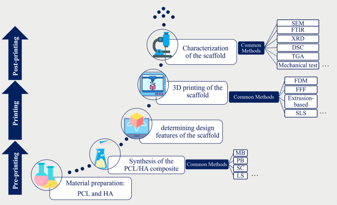 3D printing of polycaprolactone/hydroxyapatite composites for bone ...
