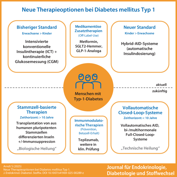Neue Therapieoptionen bei Diabetes mellitus Typ 1 | Journal für Endokrinologie, Diabetologie und ...