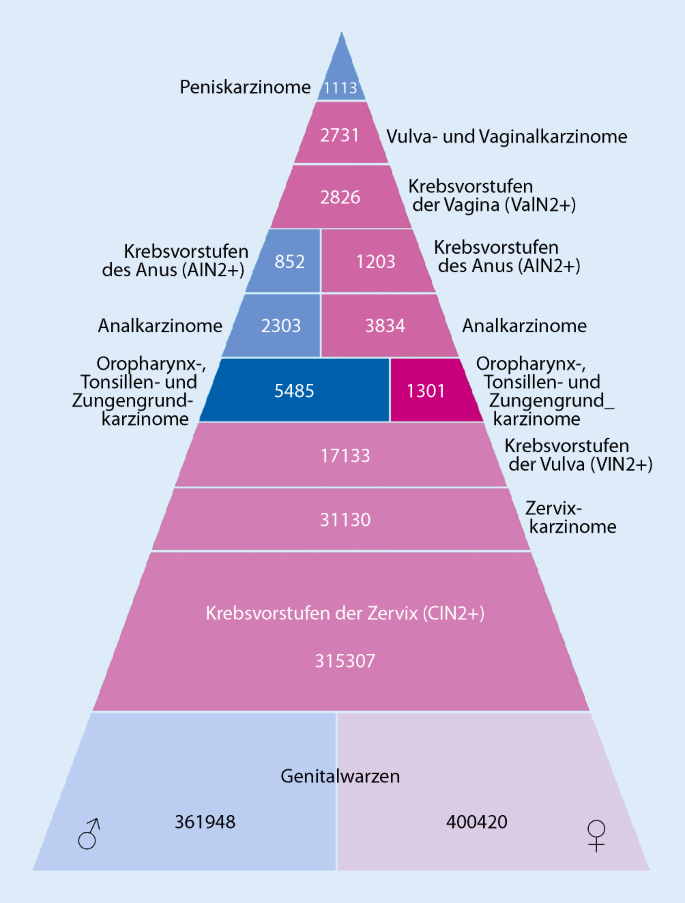 hpv impfung versaumt