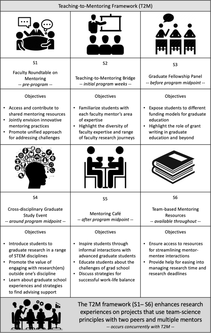 Transitioning from Teaching to Mentoring: Supporting Students Adopt Mentee Roles | SpringerLink